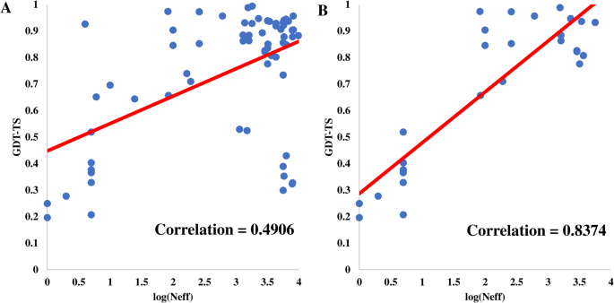 Fig. 5: The logarithm of the Neff plotted against the average GDT-TS of the structural models.
