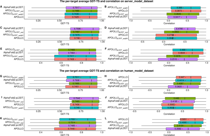 Fig. 6: The performance of the four quality assessment methods on all 68 full-length targets, 27 single-chain full-length targets, and 41 full-length targets that are chains of the assembly targets, respectively.