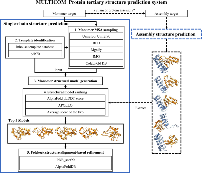 Fig. 7: The overall workflow for the MULTICOM protein tertiary structure prediction system.