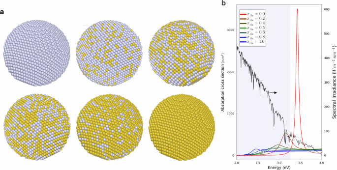 Fig. 1: Atomic structures and absorption cross sections.