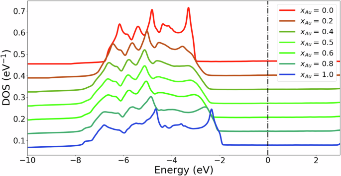 Fig. 2: Normalised DOS for different spherical Au-Ag alloy nanoparticles of 20 nm diameter.