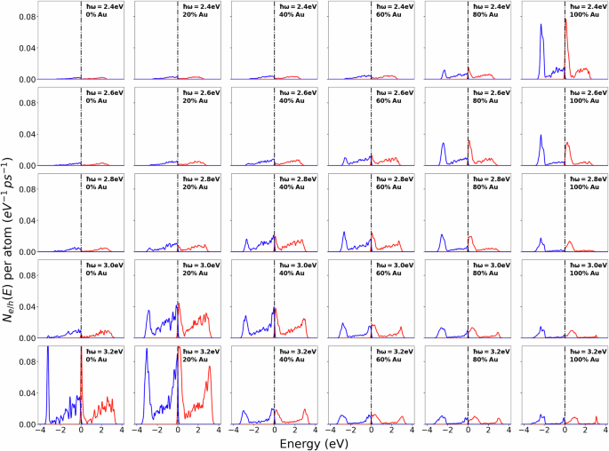Fig. 3: Hot-carrier generation rates for spherical Ag-Au alloy nanoparticles of 8 nm diameter as a function of alloy composition and photon energy.