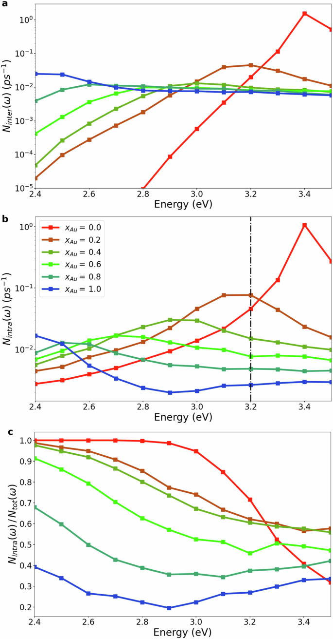 Fig. 5: Different contributions to the hot carrier generation rate.
