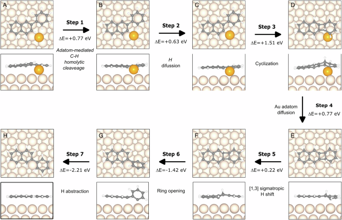 Fig. 3: Proposed scenario for the phenyl migration pathway based on a DFT energy cost analysis.