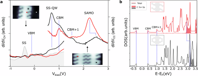 Fig. 4: Electronic properties of the GNRs before and after the edge transformation.