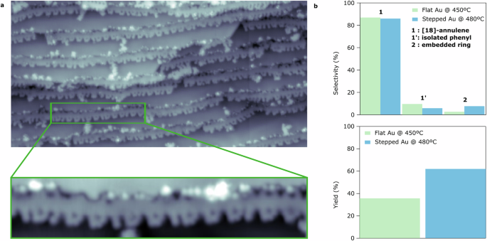 Fig. 5: Synthesis of [18]-annulene GNRs on a curved Au(111) surface.