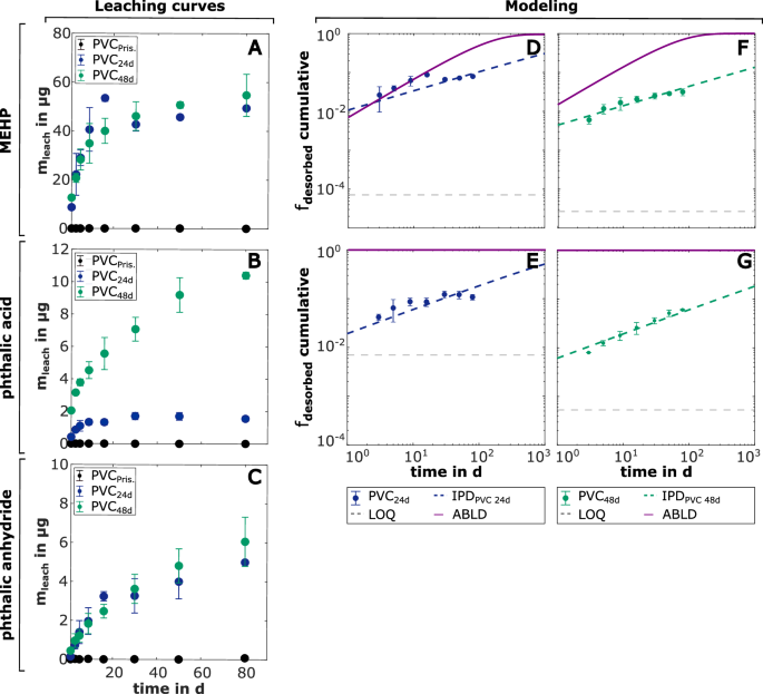 Photoaging enhances the leaching of di(2ethylhexyl) phthalate and