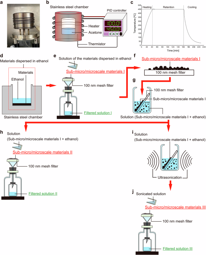 Fig. 1: Outline of the experimental setup and procedure.