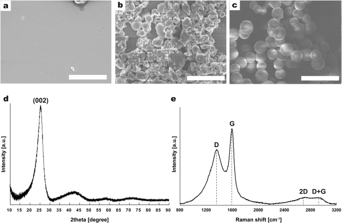 Fig. 2: SEM images, XRD pattern, and Raman spectrum of sub-micro/microscale particles produced in supercritical acetone.