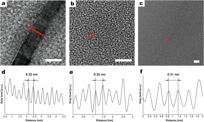 Fig. 3: TEM images of carbon nanostructures dissolved/dispersed in “Filtered solution III” and the interlayer distances.