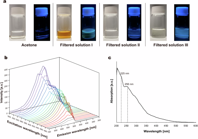 Fig. 4: Fluorescence and absorption features of “Filtered solution I, II and III”.