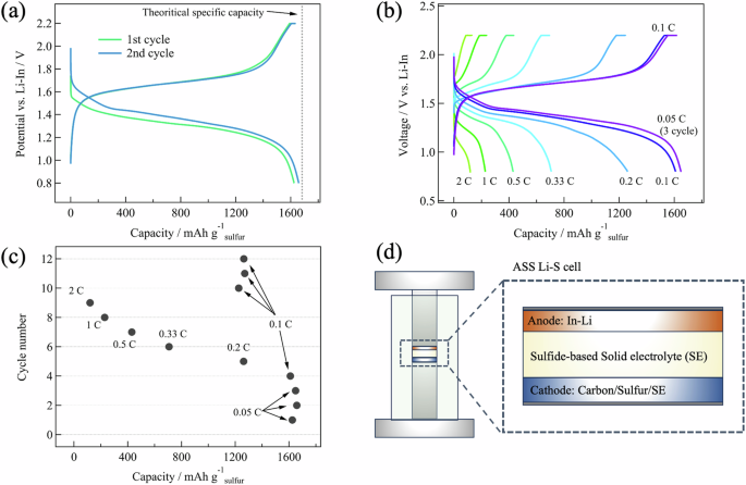 Fig. 1: Electrochemical evaluations of ASS Li-S cell.