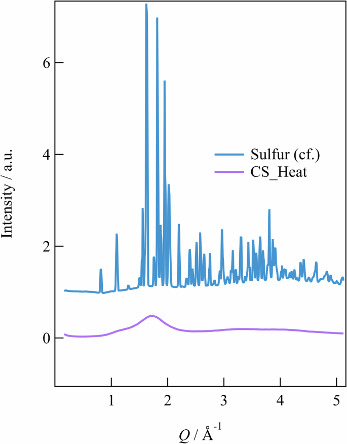 Fig. 4: XRD patterns.