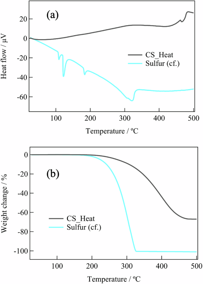 Fig. 5: Thermal behaviors.