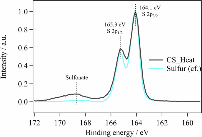 Fig. 6: Chemical state of sulfur.