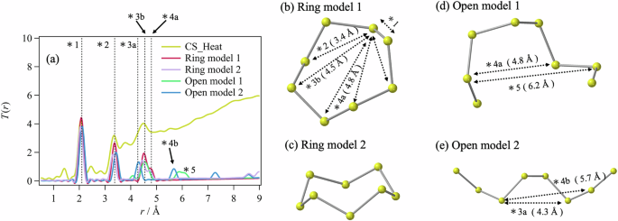 Fig. 8: S8 model structures calculated using the Gaussian method and their total correlation functions, T(r).