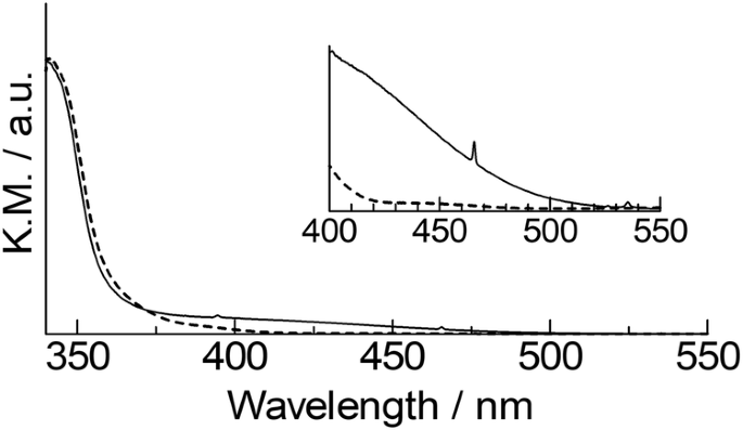 Fig. 2: Diffuse reflectance spectra.