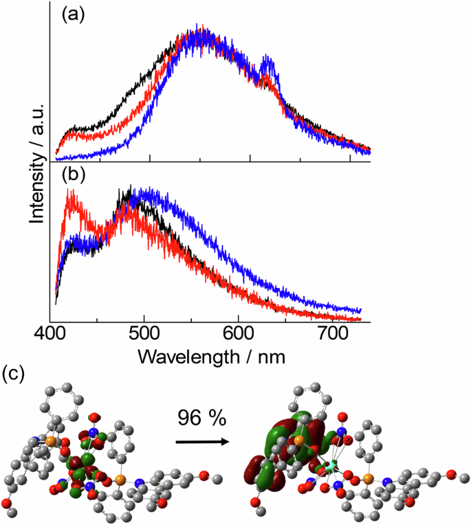 Fig. 3: Time-resolved emission spectra and transition orbital.