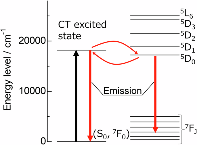 Fig. 4: Energy diagram.