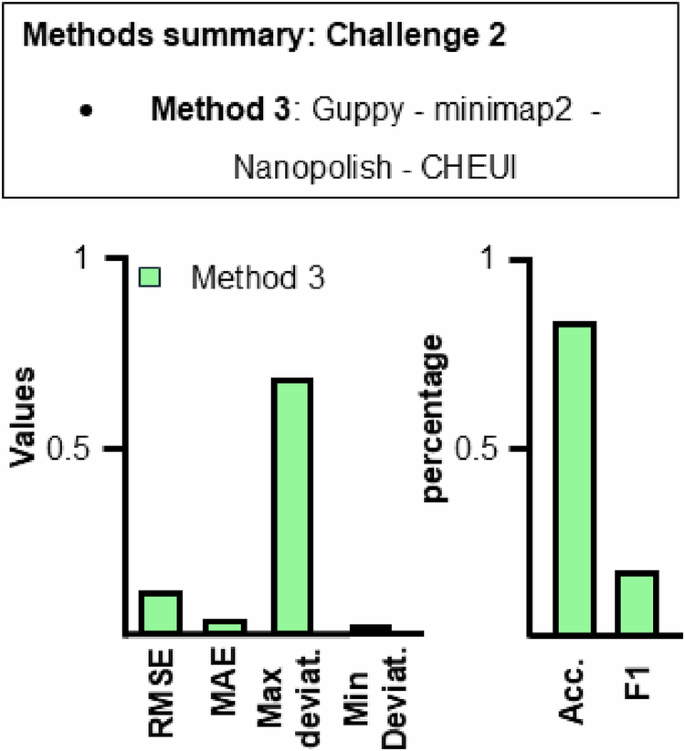 Fig. 3: Method summary and results of RMaP challenge 2.