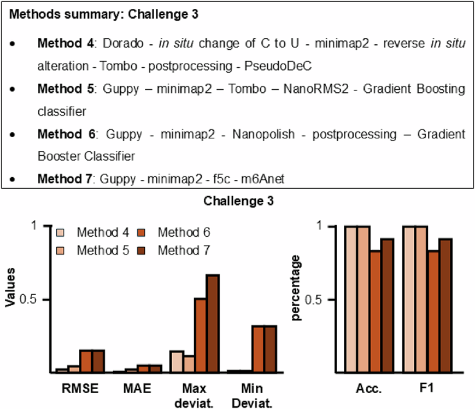 Fig. 4: Method summary and results of RMaP challenge 3.