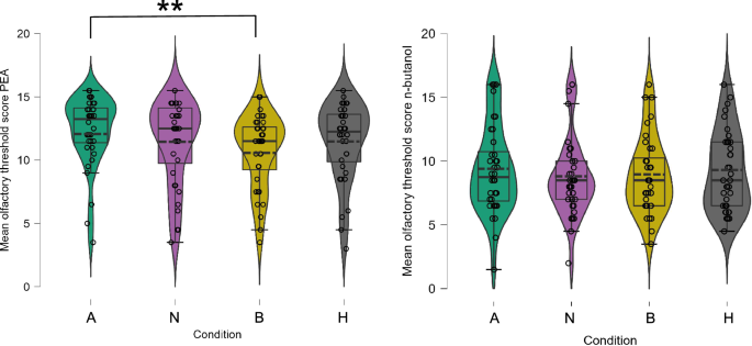 Fig. 1: Mean olfactory threshold scores for phenylethyl alcohol (PEA) and n-butanol.