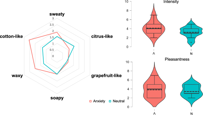 Fig. 2: Odor profiles (left) and ratings of intensity and pleasantness (right) of the chemosignal samples.