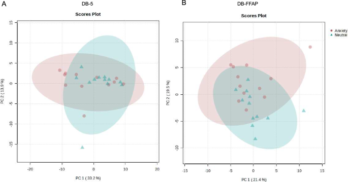 Fig. 3: Results of the principal component analysis of the chemosignal samples.