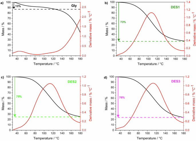 Fig. 2: TGA and DTG analyses of iodine-loaded.
