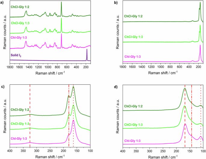 Fig. 3: Raman characterisation of iodine-loaded DESs.