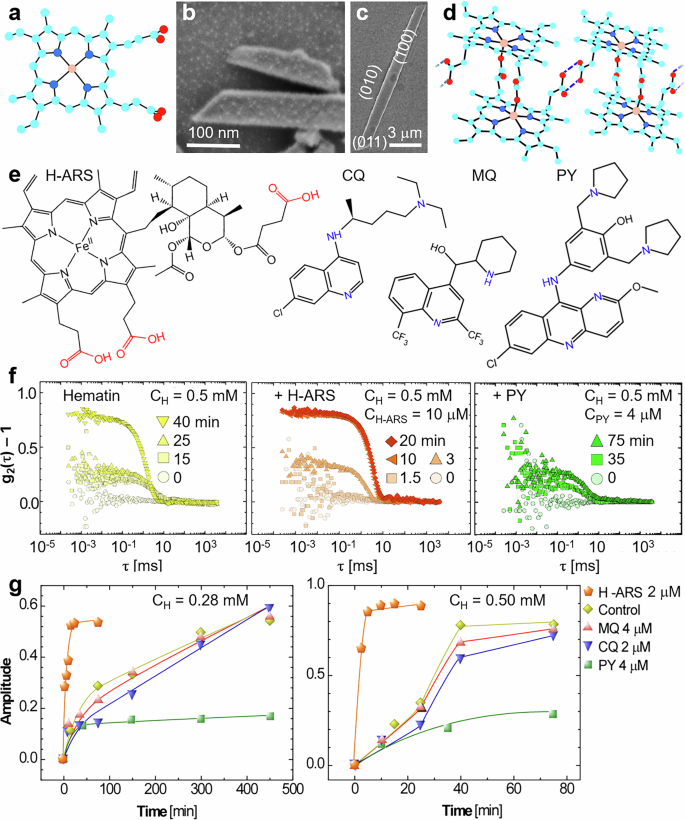 Fig. 1: Modifier effects on β-hematin nucleation.