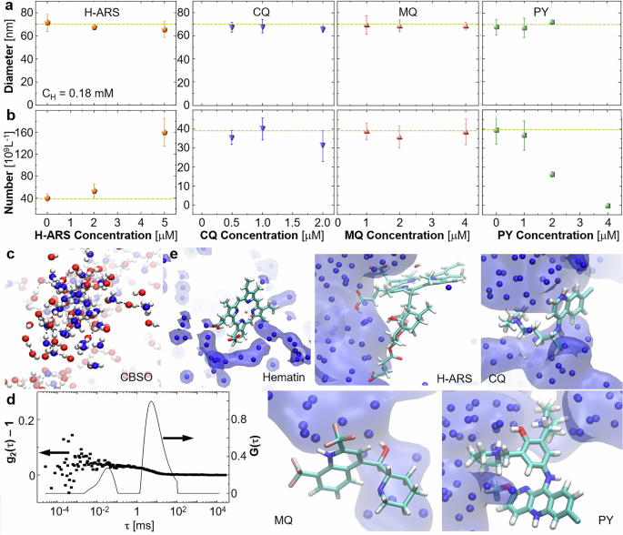 Fig. 4: Modifier effects on the population of mesoscopic hematin-rich clusters.