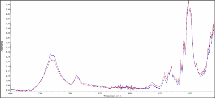 Fig. 19: IR spectra of cotton before and after cleaning with water.