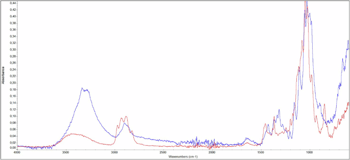Fig. 20: IR spectra of cotton before and after cleaning with Polar Rescue.