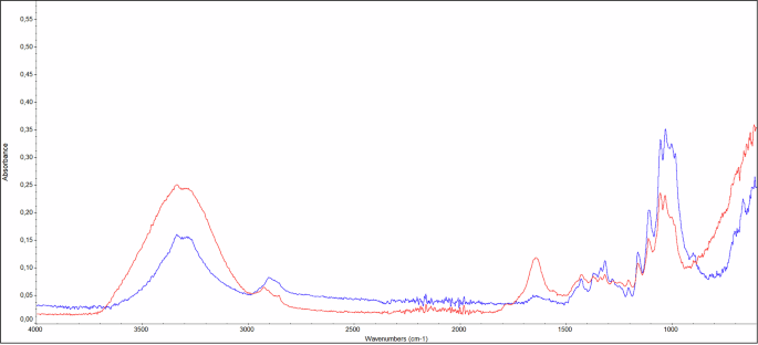 Fig. 21: IR spectra of cotton before and after cleaning with Nanorestore Cleaning® Polar Coating.