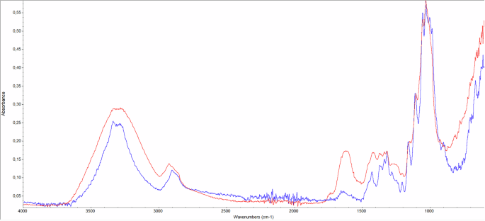 Fig. 22: IR spectra of cotton before and after cleaning with Amylase.