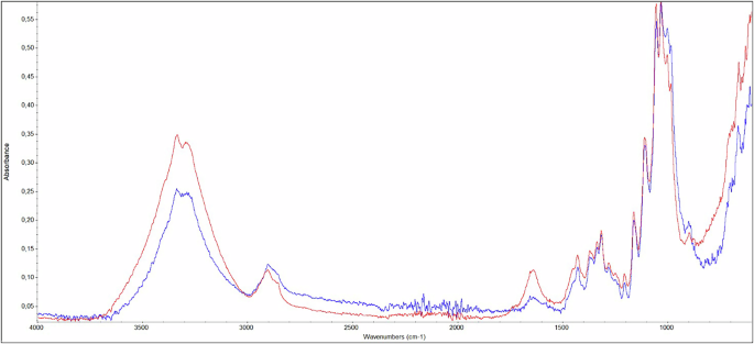 Fig. 23: IR spectra of cotton before and after cleaning with Nasier C03.