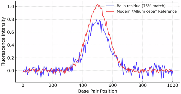 Fig. 9: DNA Electropherogram.