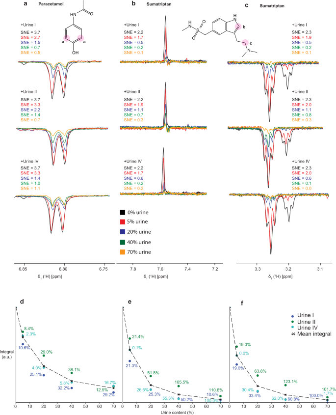 Fig. 1: The photo-CIDNP enhancement is quenched in urine biofluid.