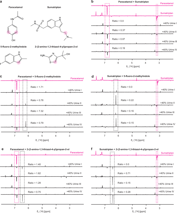 Fig. 3: Internal referencing is subject to strong non-linear effects in complex biofluids.