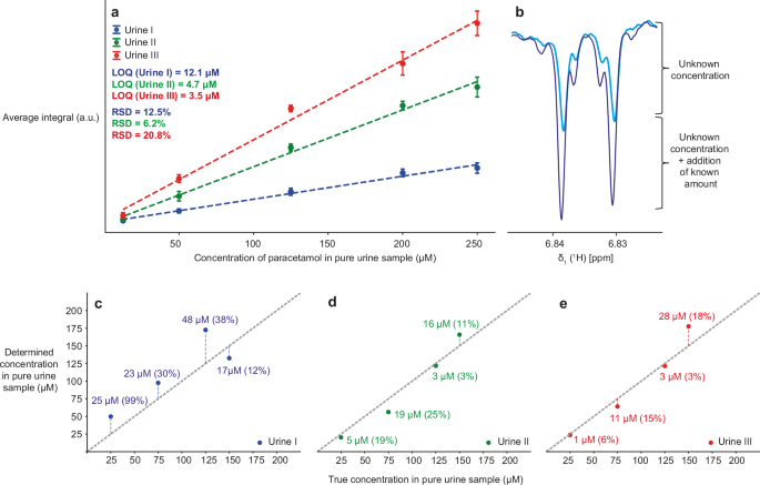Fig. 4: Quantification of analyte paracetamol with the spiking method.