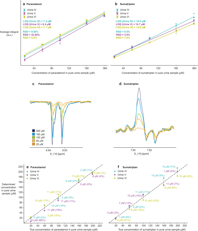Fig. 5: Quantification of the analyte paracetamol and sumatriptan with the dilution method at high magnetic field.
