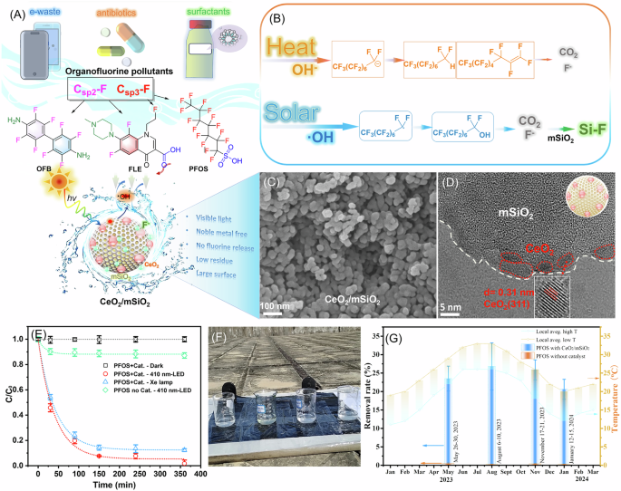 Fig. 1: Schematic diagram illustrating the solar-driven mineralization of organofluorine pollutants.