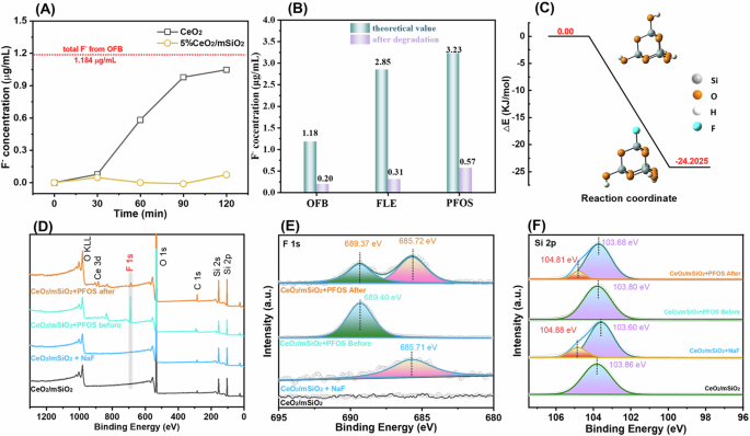 Fig. 4: Exploration of the adsorption of F- by CeO2/mSiO2 catalyst after photodegradation.
