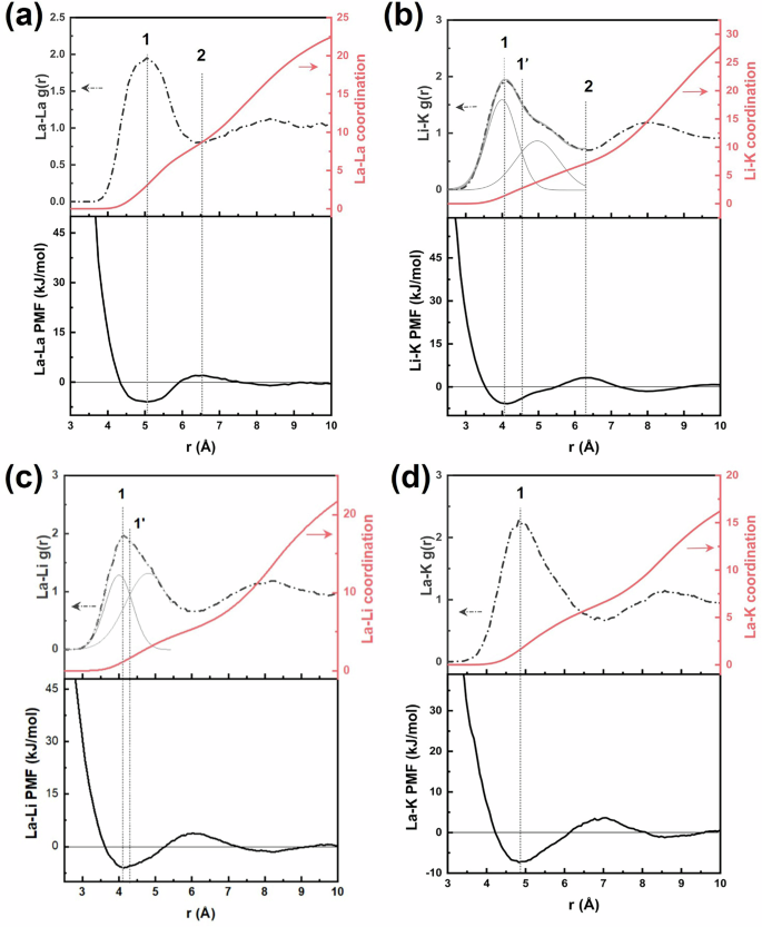 Fig. 2: AIMD calculated radial distribution functions (RDF) depicted as the dashed grey curves, CN represented as solid red curves, and potentials of mean force (PMF) depicted as solid black curves, for cation-cation pairs in the LaCl3–LiCl-KCl system.