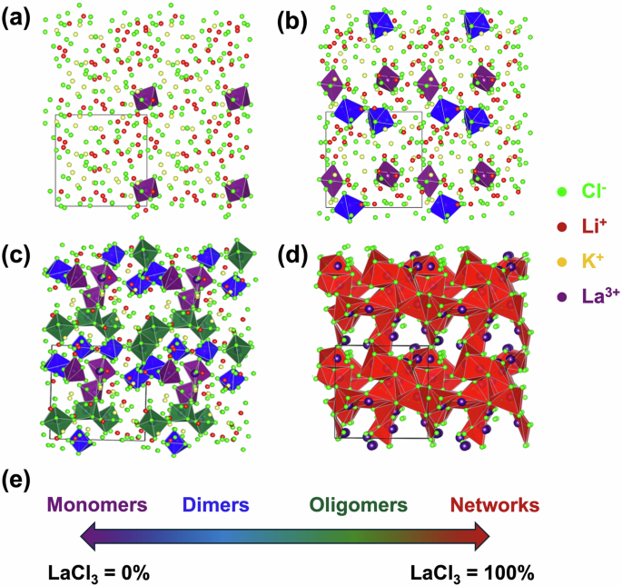 Fig. 3: AIMD calculated solvation structures of LaCl3 in 58 mol% LiCl–42 mol% KCl eutectic, with the periodic boundary outlined in black.
