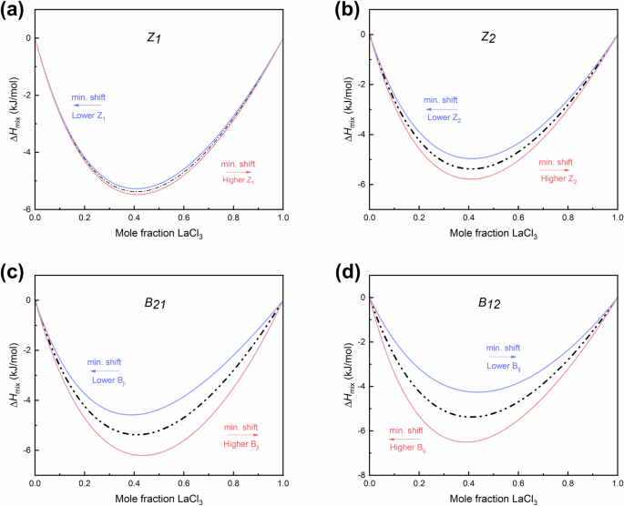 Fig. 4: Iterative MIVM+Calorimetry+AIMD fitting analyses of experimentally obtained ΔHmix through single variable perturbation.
