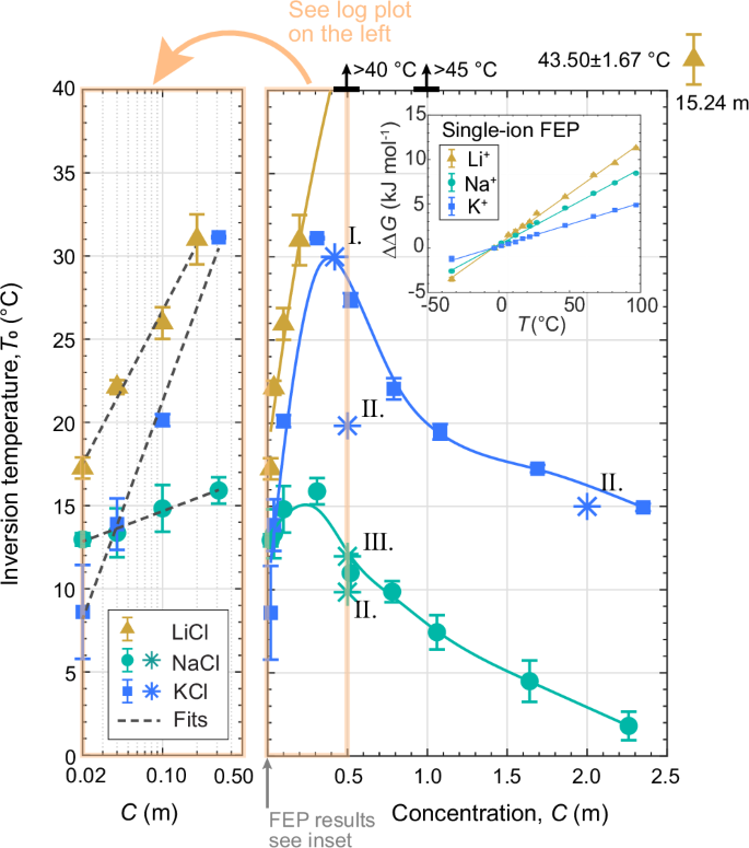 Fig. 3: Thermodiffusive behaviour in alkali halides solutions for different cations.