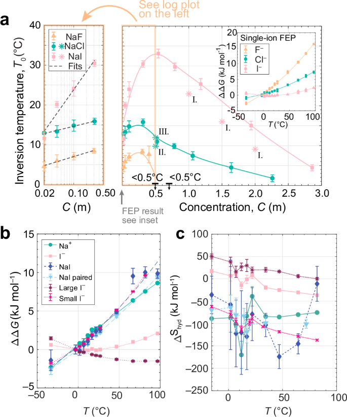 Fig. 4: Thermodiffusive behaviour in alkali halide solutions with different anions.