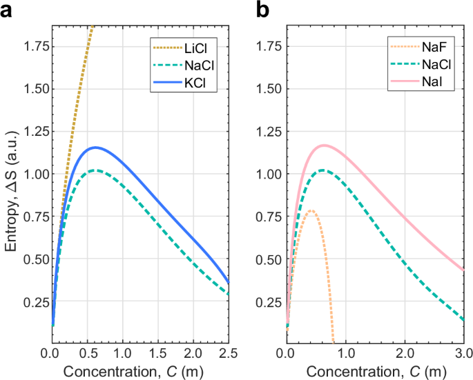 Fig. 5: Modelled entropy of aqueous alkali halide solutions as a function of concentration for different cations and anions.